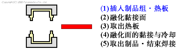 電池盒蓋焊接機(jī)工藝流程