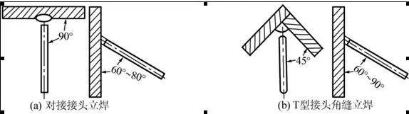 焊接的角度竅門和焊接缺陷
